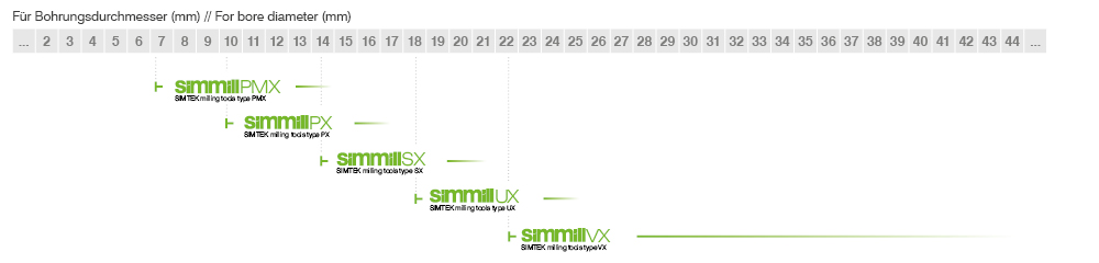 Bohrungsdurchmesser simmill PMX/PX/SX/UX/VX